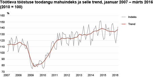 Diagramm: Töötleva tööstuse toodangu mahuindeks ja selle trend