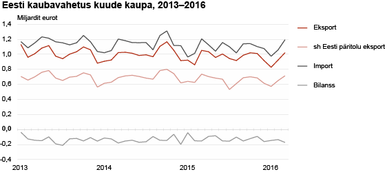 Diagramm: Eesti kaubavahetus kuude kaupa, 2013–2016