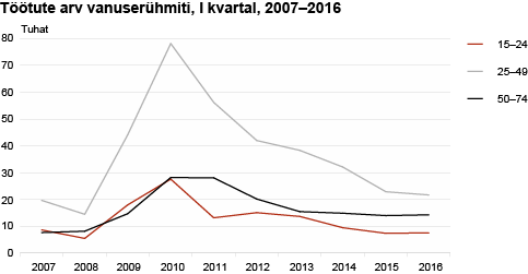 Diagramm: Töötute arv vanuserühmiti, I kvartal, 2007–2016