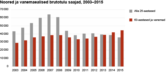 Diagramm: Noored ja vanemaealised brutotulu saajad, 2003–2015