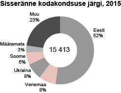 Diagramm: Sisseränne kodakondsuse järgi, 2015