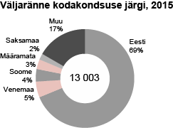 Diagramm: Väljaränne kodakondsuse järgi, 2015