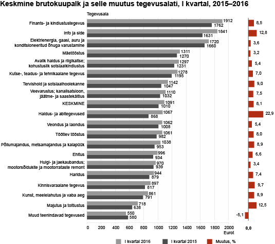 Diagramm: Keskmine brutokuupalk ja selle muutus tegevusalati, I kvartal, 2015–2016