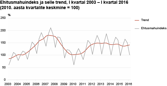 Diagramm: Ehitusmahuindeks ja selle trend, I kvartal 2003 – I kvartal 2016