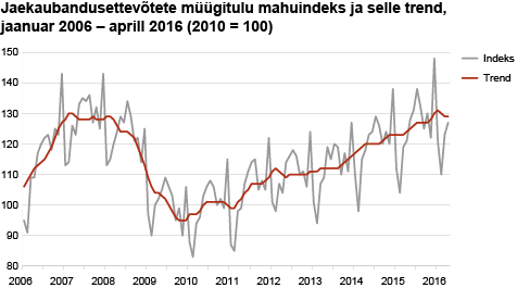Diagramm: Jaekaubandusettevõtete müügitulu mahuindeks ja selle trend