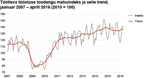 Diagramm: Töötleva tööstuse toodangu mahuindeks ja selle trend