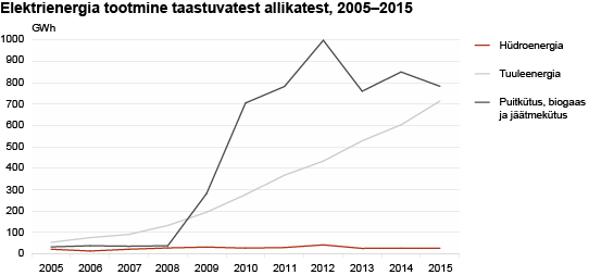 Diagramm: Elektrienergia tootmine taastuvatest allikatest, 2005–2015