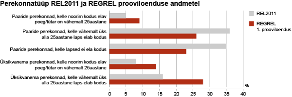 Diagramm: Perekonnatüüp REL2011 ja REGREL prooviloenduse andmetel