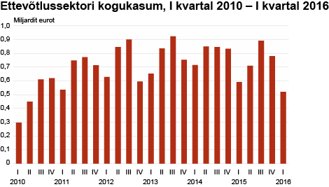 Diagramm: Ettevõtlussektori kogukasum, I kvartal 2010 – I kvartal 