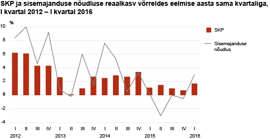 Diagramm: SKP ja sisemajanduse nõudluse reaalkasv võrreldes eelmise aasta sama kvartaliga