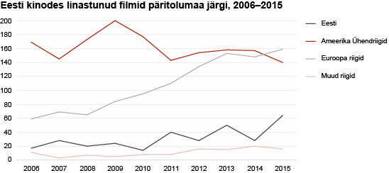 Diagramm: Eesti kinodes linastunud filmid päritolumaa järgi, 2006–2015