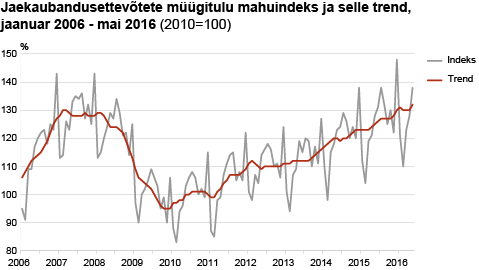 Diagramm: Jaekaubandusettevõtete müügitulu mahuindeks ja selle trend