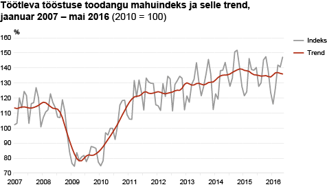 Diagramm: Töötleva tööstuse toodangu mahuindeks ja selle trend