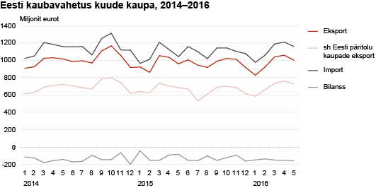 Diagramm: Eesti kaubavahetus kuude kaupa, 2014–2016