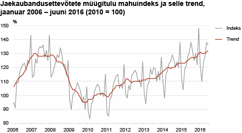Diagramm: Jaekaubandusettevõtete müügitulu mahuindeks ja selle trend