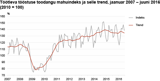 Diagramm: Töötleva tööstuse toodangu mahuindeks ja selle trend
