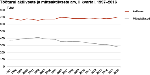 Diagramm: Tööturul aktiivsete ja mitteaktiivsete arv