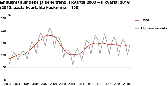 Diagramm: Ehitusmahuindeks ja selle trend