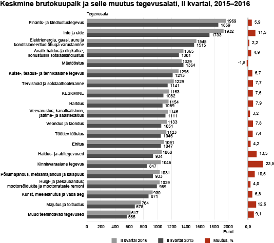 Diagramm: Keskmine brutokuupalk ja selle muutus tegevusalati