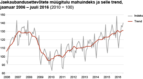 Diagramm: Jaekaubandusettevõtete müügitulu mahuindeks ja selle trend