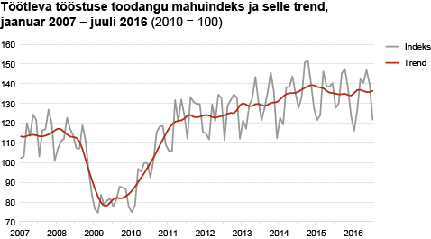 Diagramm: Töötleva tööstuse toodangu mahuindeks ja selle trend