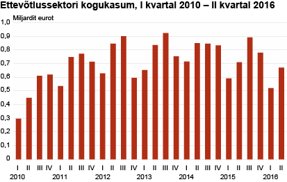 Diagramm: Ettevõtlussektori kogukasum, I kvartal 2010 – II kvartal 2016