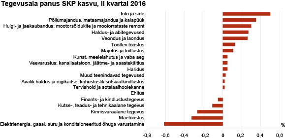 Diagramm: Tegevusala panus SKP kasvu, II kvartal 2016