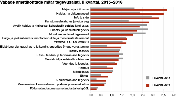 Diagramm: Vabade ametikohtade määr tegevusalati, II kvartal, 2015–2016 