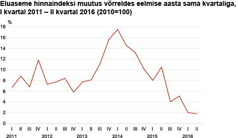 Diagramm: Eluaseme hinnaindeksi muutus võrreldes eelmise aasta sama kvartaliga