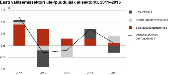 Diagramm: Eesti valitsemissektori üle-/puudujääk allsektoriti, 2011–2015