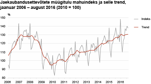 Diagramm: Jaekaubandusettevõtete müügitulu mahuindeks ja selle trend