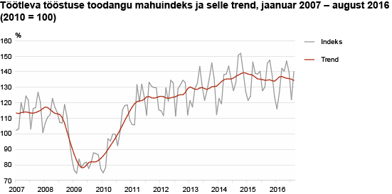 Diagramm: Töötleva tööstuse toodangu mahuindeks ja selle trend
