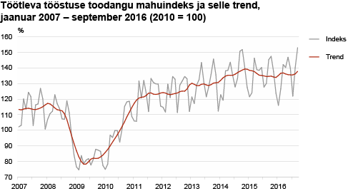 Diagramm: Töötleva tööstuse toodangu mahuindeks ja selle trend