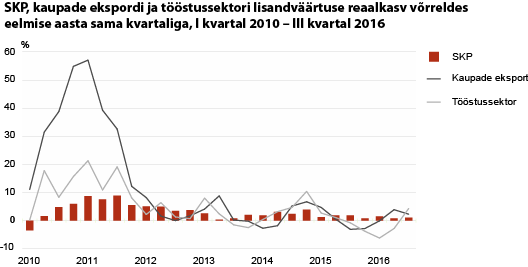 Diagramm: SKP, kaupade ekspordi ja tööstussektori lisandväärtuse reaalkasv võrreldes eelmise aasta sama kvartaliga