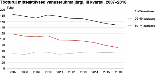 Diagramm: Tööturul mitteaktiivsed vanuserühma järgi, III kvartal, 2007–2016 