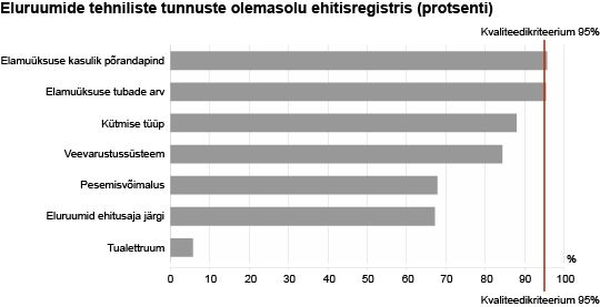 Diagramm: Eluruumide tehniliste tunnuste olemasolu ehitisregistris