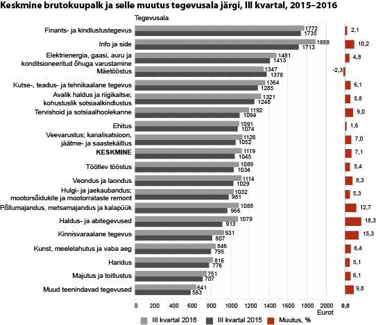 Diagramm: Keskmine brutokuupalk ja selle muutus tegevusala järgi, III kvartal, 2015–2016