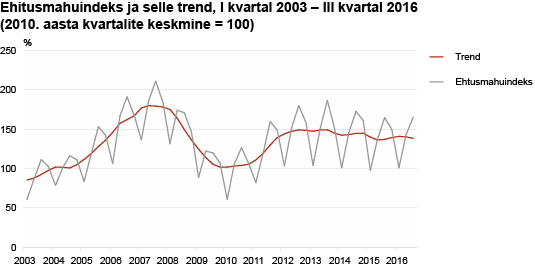 Diagramm: Ehitusmahuindeks ja selle trend, I kvartal 2003 – III kvartal 2016