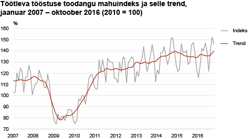 Diagramm: Töötleva tööstuse toodangu mahuindeks ja selle trend