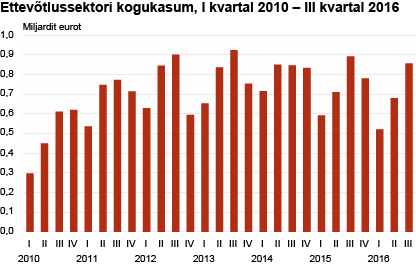 Diagramm: Ettevõtlussektori kogukasum, I kvartal 2010 – III kvartal 2016