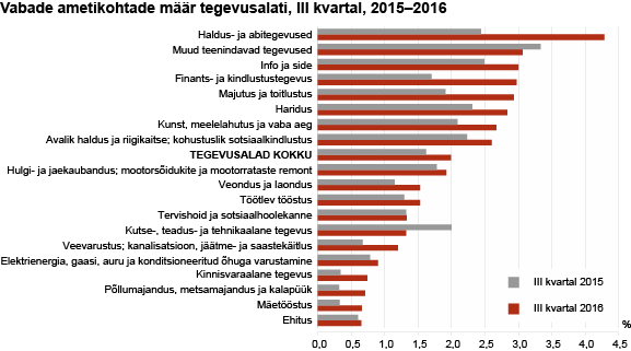 Diagramm: Vabade ametikohtade määr tegevusalati, III kvartal, 2015–2016