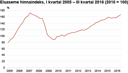 Diagramm: Eluaseme hinnaindeks