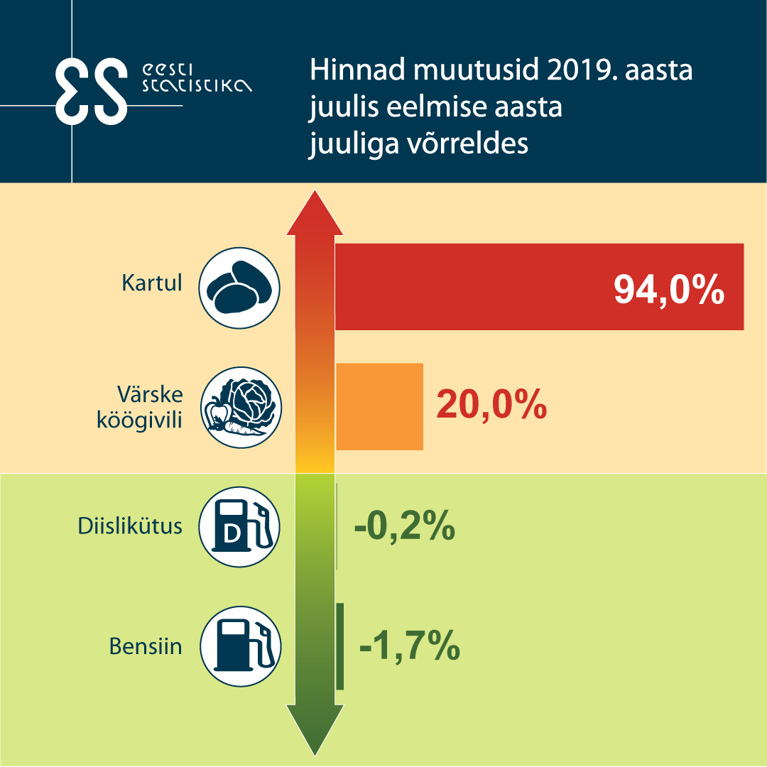 Tarbijahinna indeksi muutus