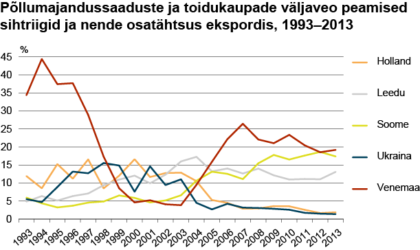 Väljaveo peamised sihtriigid ja nende osatähtsus ekspordis 1993-2013