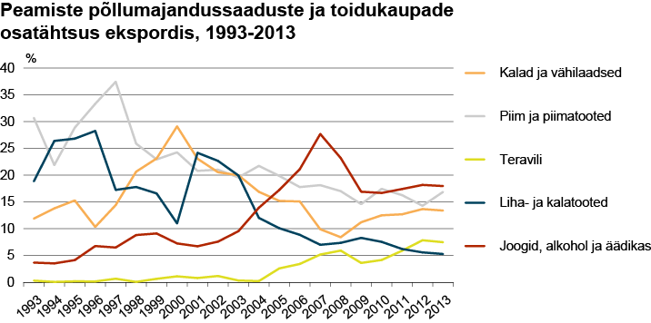 Põllumajandussaaduste ja toidukaupade osatähtsus ekspordis 1993-2013