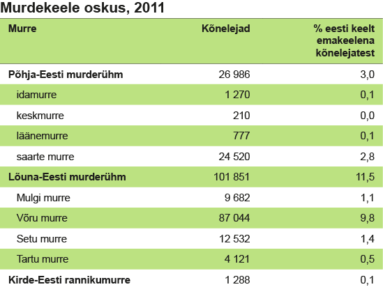 murdekõnelajad eestis 2011