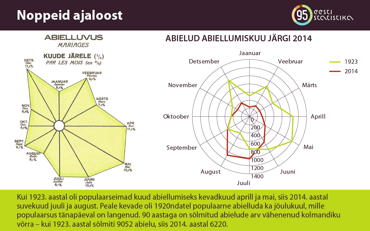 infograafik abiellumine