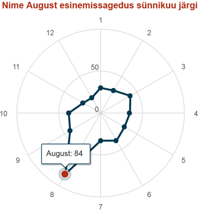 august