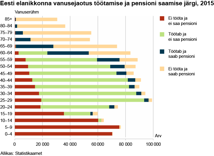 eesti-elanikkonna-vanusejaotus-tootamise-ja-pensioni-saamise-jargi-2015