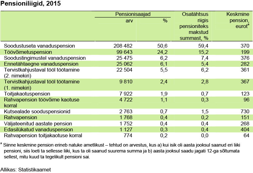 pensioniliigid-2015